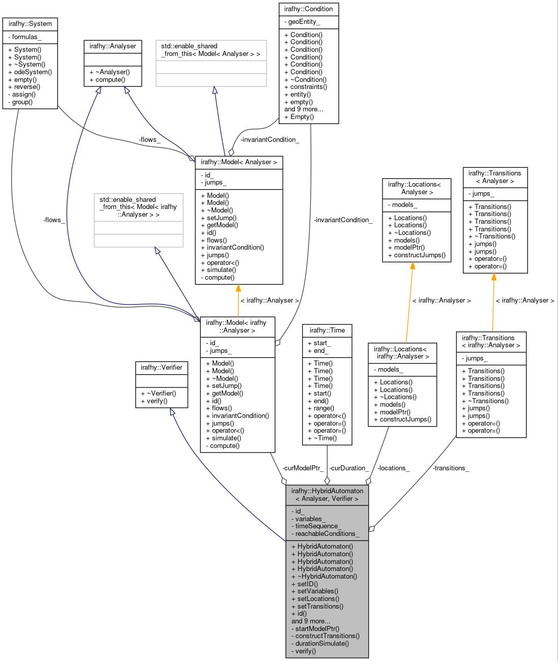 Collaboration graph